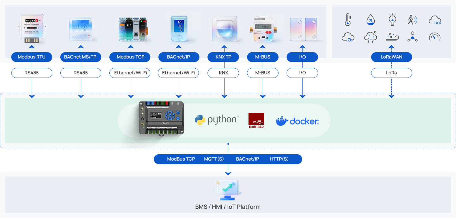 Ranheat Monitor Building IoT Gateway